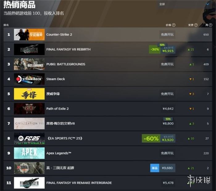 《最终幻想7：重生》已成为Steam游戏平台全球付费游戏热销榜第一名，表现十分出色