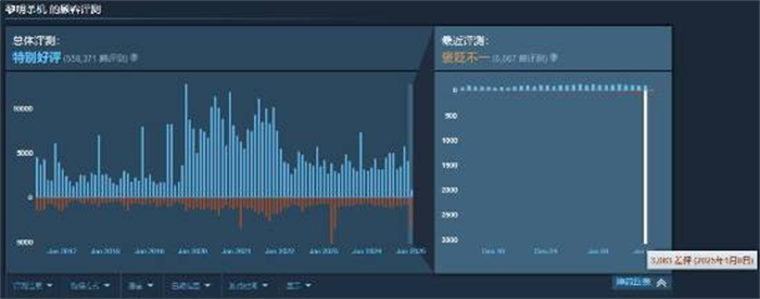 《黎明杀机》伊藤润二联动皮肤地锁国区，Steam平台遭遇差评轰炸