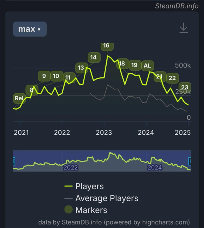 游戏《Apex英雄》在 Steam 平台上的玩家数量出现了断崖式下跌