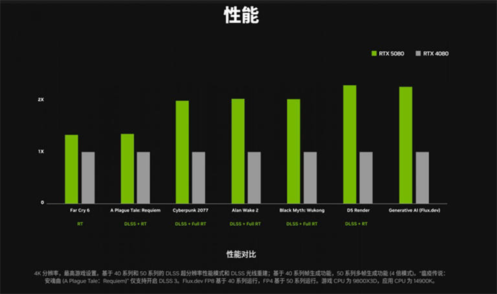 RTX 5080将于1月21日上市，搭载16GB显存，10752个CUDA核心，256位宽，总功耗360W，国行售价8299元起