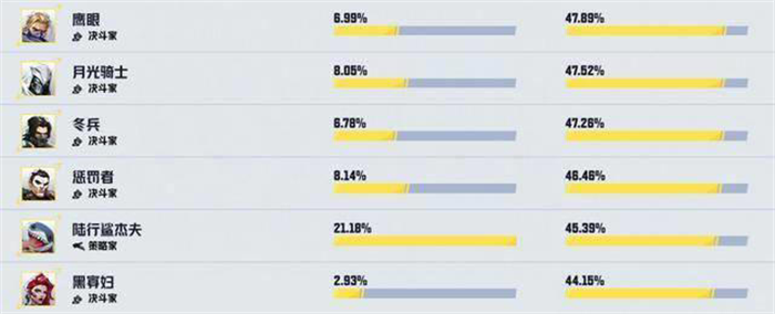 《漫威争锋》官方平台上发布游戏自上线以来的英雄热度与胜率排行榜