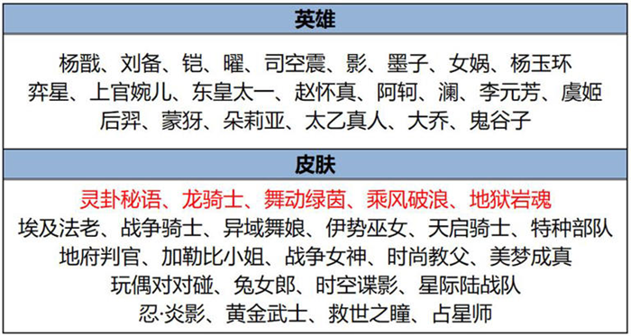 王者荣耀正式服将在1月23日上午8点不停机更新