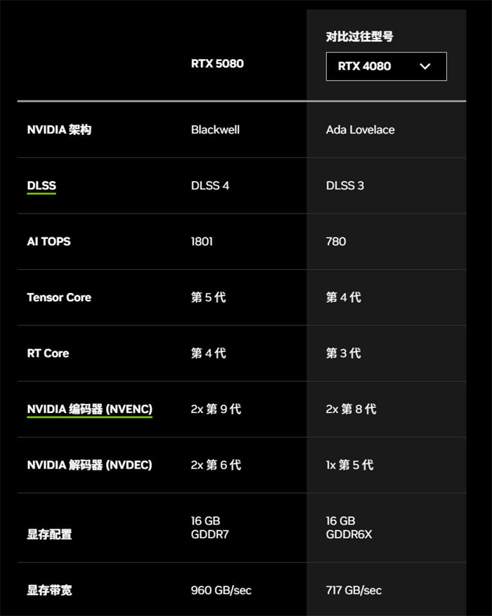 RTX 5080将于1月21日上市，搭载16GB显存，10752个CUDA核心，256位宽，总功耗360W，国行售价8299元起