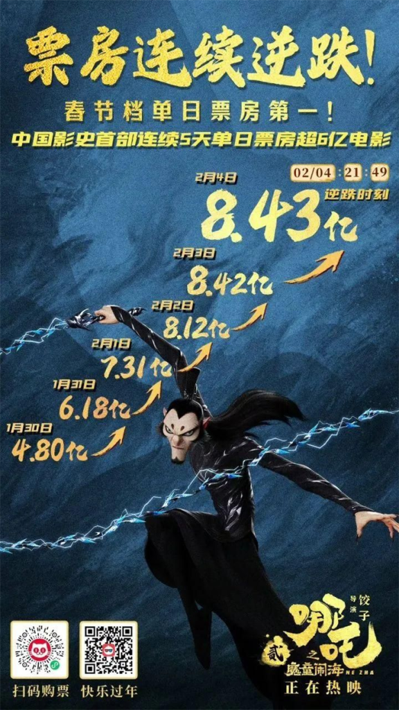 截至2月5日0时，魔童哪吒主演的《哪吒之魔童降世》《哪吒之魔童闹海》总票房超100亿，成为影史首位3岁百亿影人！