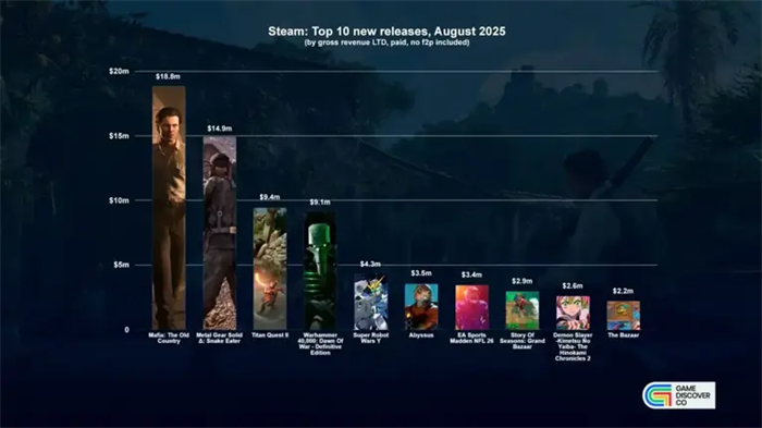 《四海兄弟：故乡》成为2025年8月Steam游戏平台上最高收入的游戏