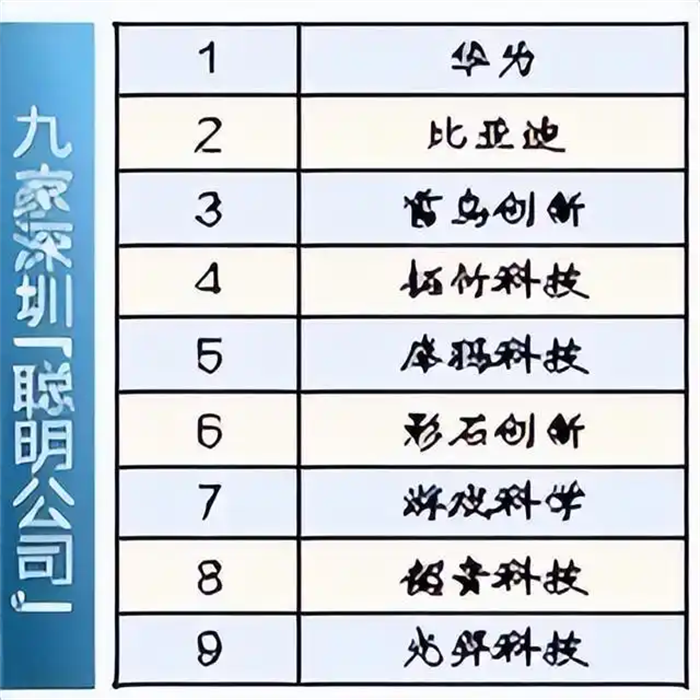 新一届年度“50家聪明公司”，9家企业来自深圳