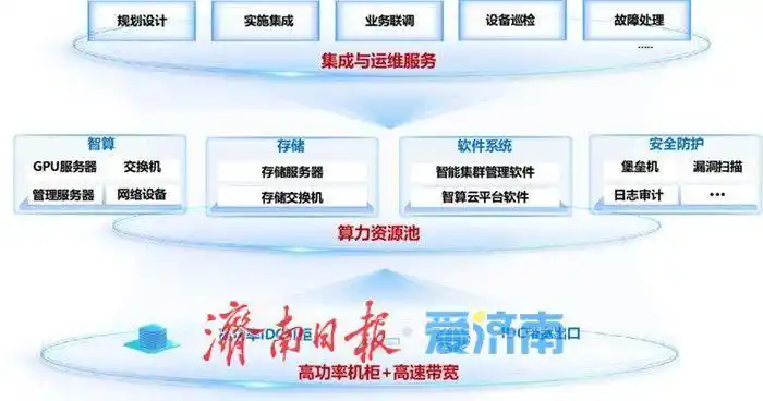 济南首个纯国产智算集群近日在中国移动(山东济南)数据中心建成并投入使用