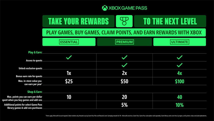 微软Xbox Game Pass大改版，终极版月费从19.99美元升至29.99美元