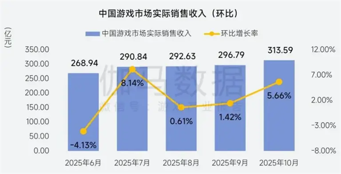 10月中国游戏市场收入达313.59亿元