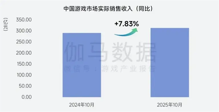 10月中国游戏市场收入达313.59亿元