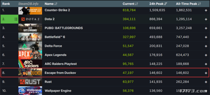 搜打撤单机PVE游戏《逃离鸭科夫》10天狂卖200万份！