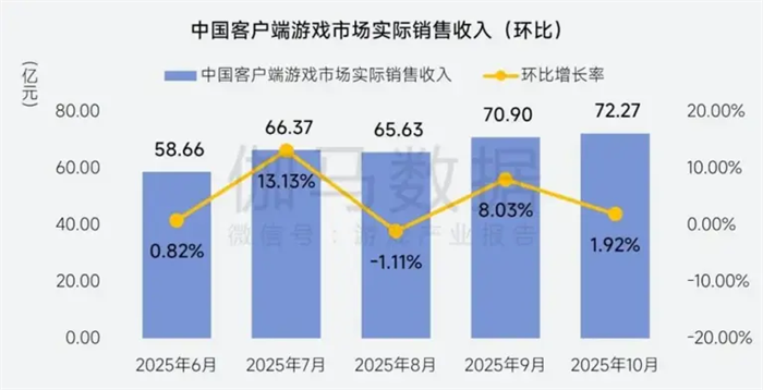 10月中国游戏市场收入达313.59亿元