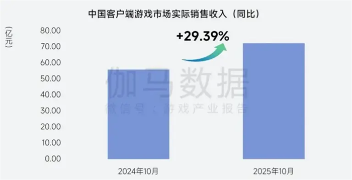 10月中国游戏市场收入达313.59亿元