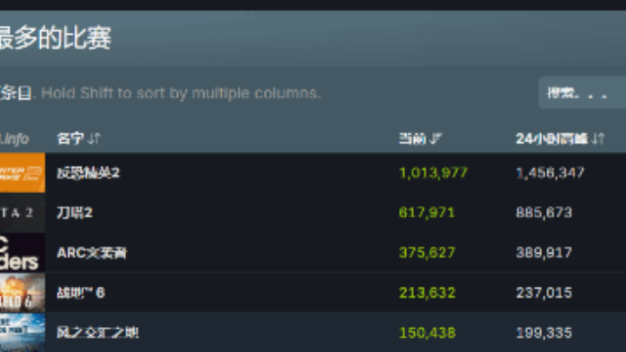 武侠动作游戏《燕云十六声》国际服火遍全球，两周内游玩人数已达900万